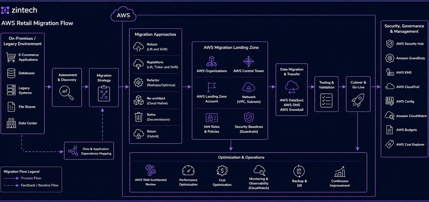 AWS retail migration architecture flow diagram
