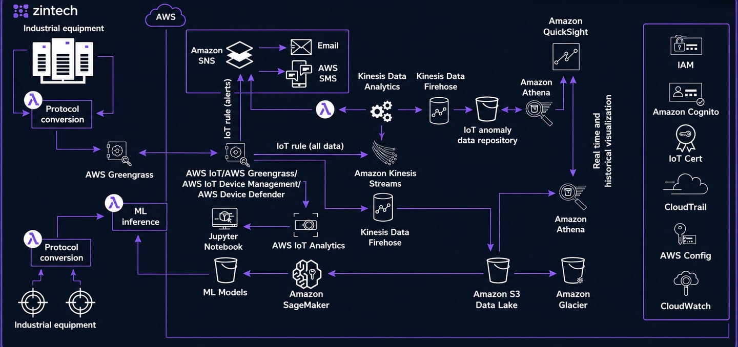 AWS Manufacturing Cloud Migration: Zintech OT/IT Architecture with AWS Greengrass & SageMaker.