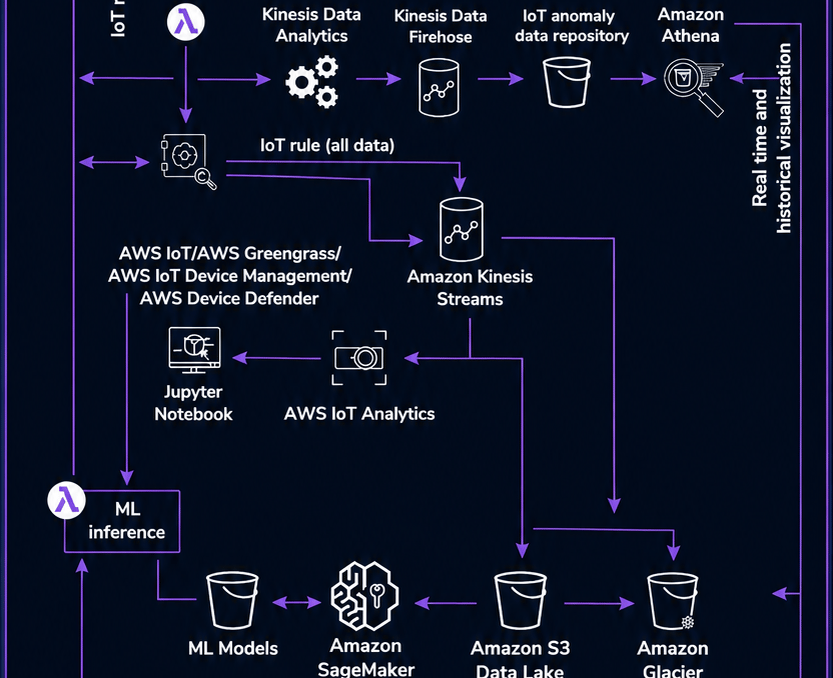 AWS Manufacturing Cloud Migration: Zintech OT/IT Architecture with AWS Greengrass & SageMaker.