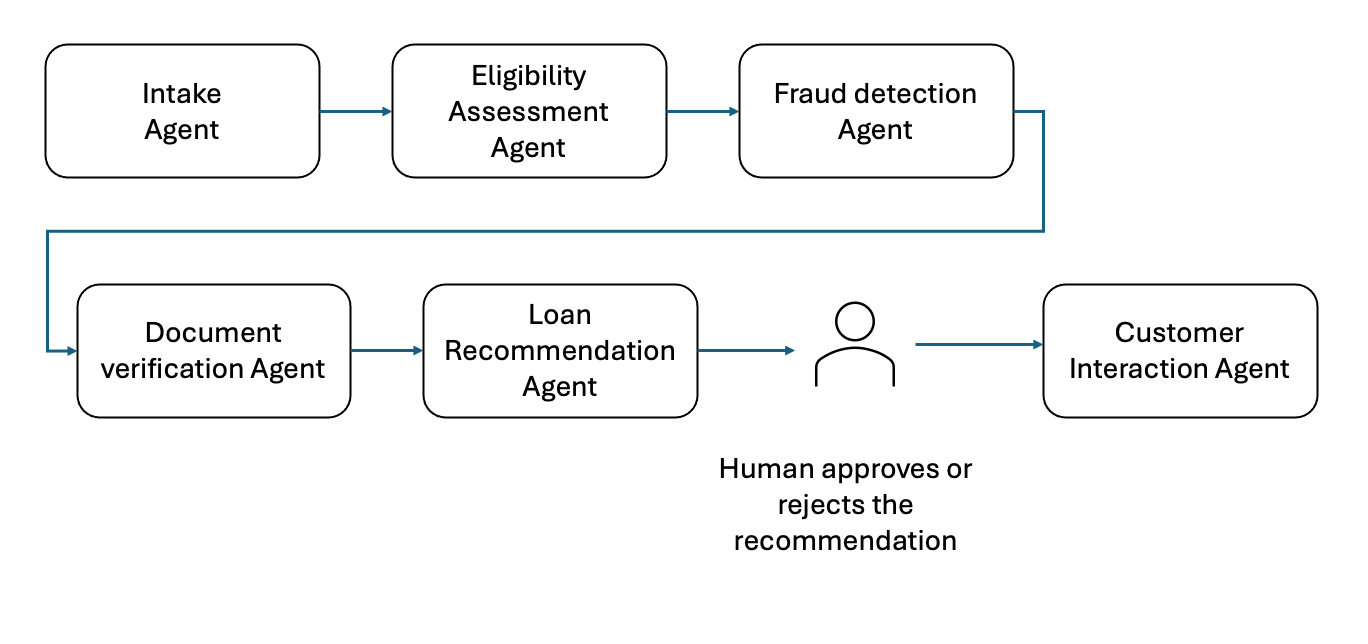 Zero-Turn Interaction