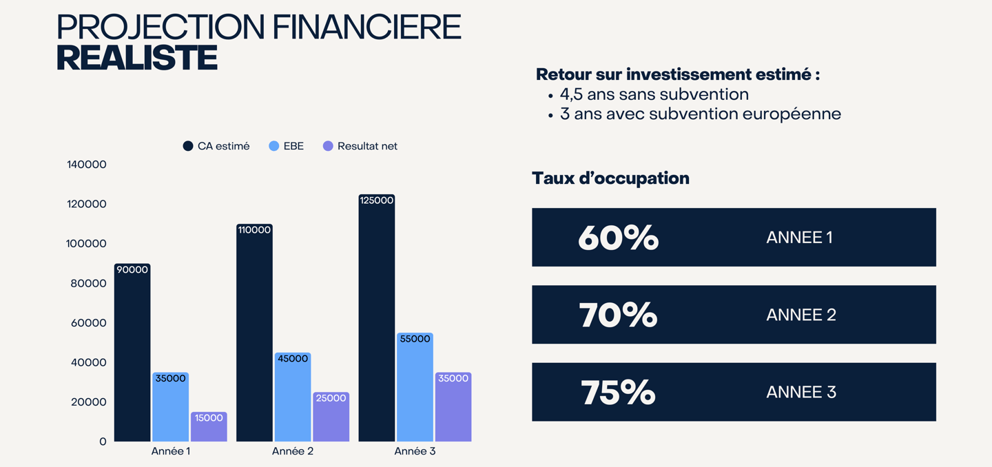 Projection financière réaliste de transformation d'une résidence de tourisme en Guadeloupe Caraibes 