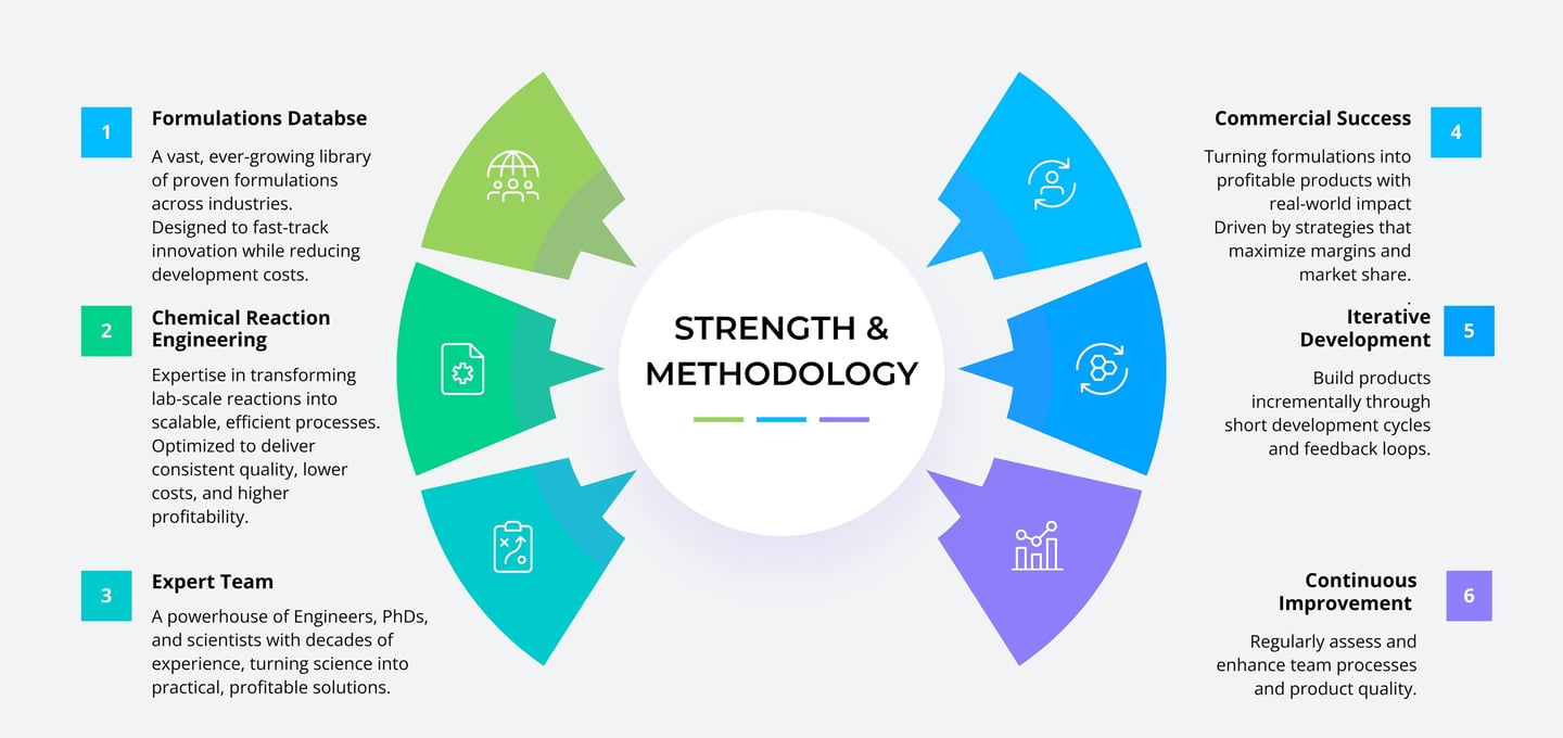 Formulations-expert team-technology-chemicals