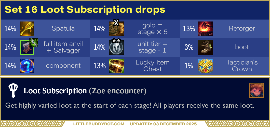 Teamfight Tactics TFT Set 16 Lore & Legends Loot Subscription Zoe encounter loot table drops