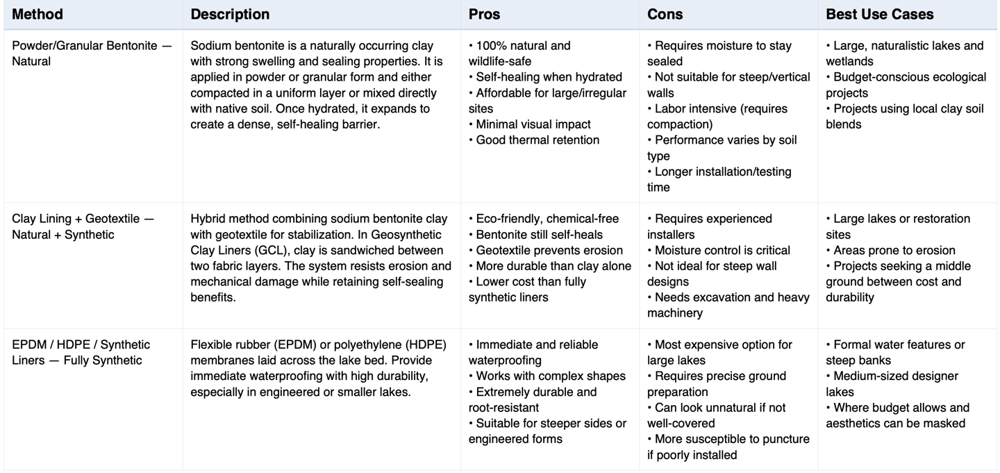 Chart comparing bentonite, clay/geotextile & EPDM liners—pros, cons & best uses | Aqua Vitae