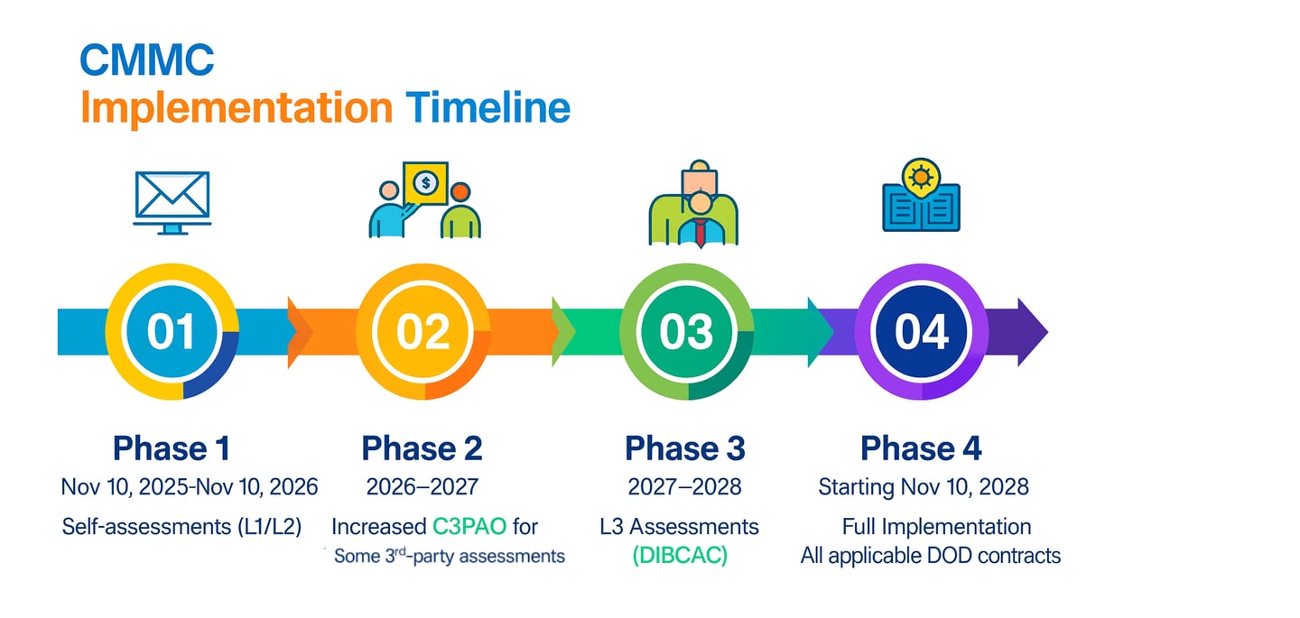 CMMC compliance monthly cost