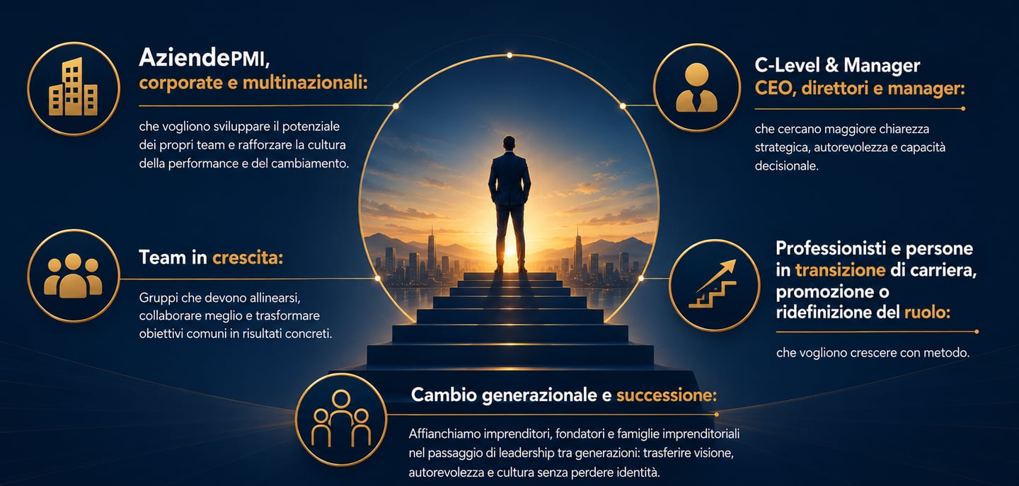 Infographic showing business leadership coaching services for managers, c-levels and teams