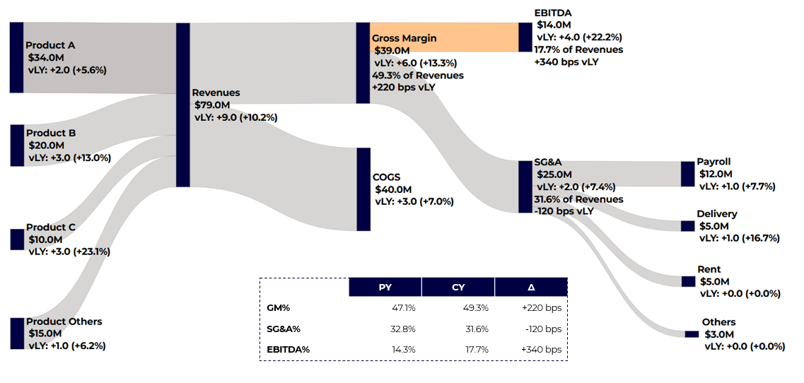 Data visualization of a P&L statement with a Sankey chart from sankeysmart.com