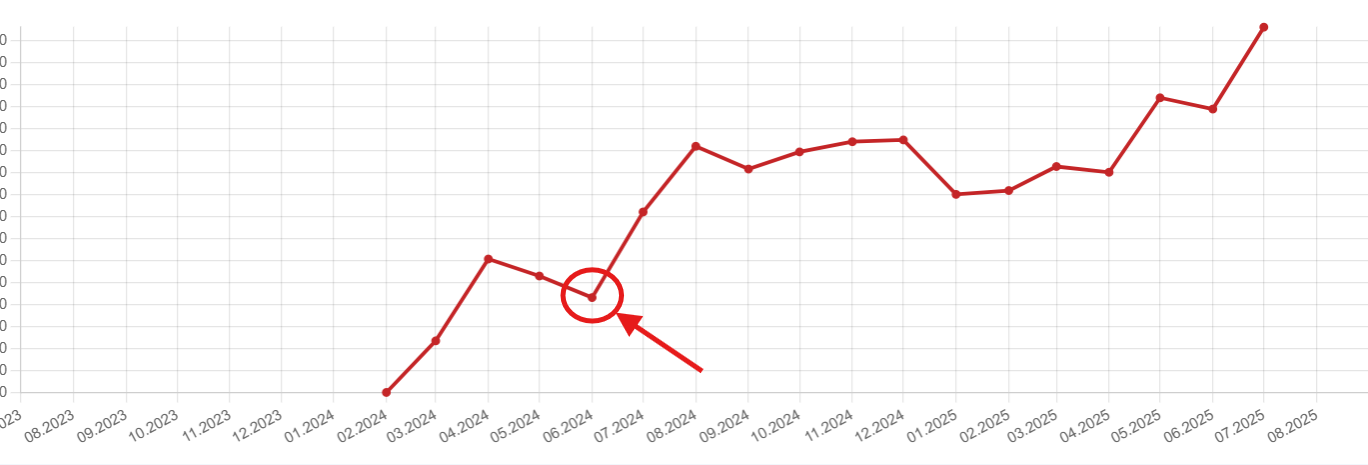 Red line graph showing upward growth data trends and performance metrics from 2024 to 2025.