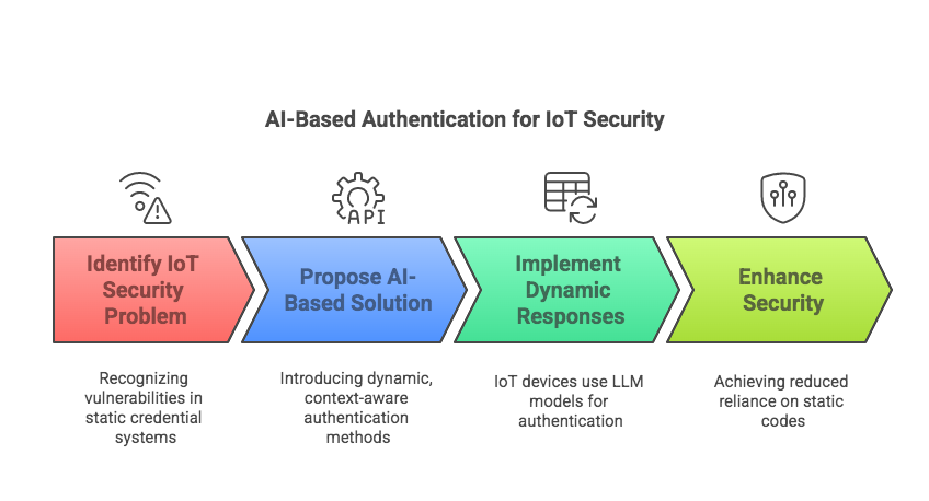 Determine if your AI/ML invention solves a technical problem (e.g., enhancing MFA security)