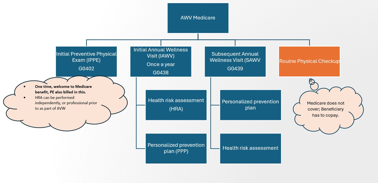 Annual wellness visit- Medicare