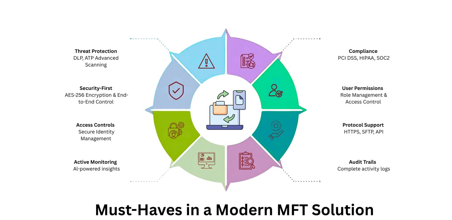 Key-capabilities-a-modern-managed-file-transfer-application