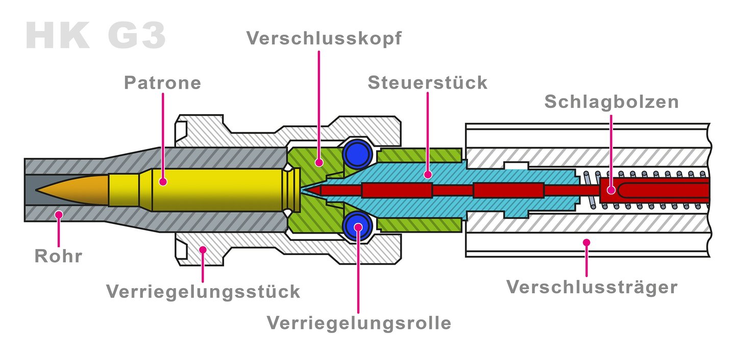 Technische Skizze des Verschluss des HK G3