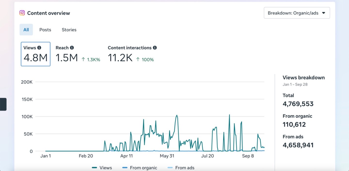 Dhana sekaran - Meta ads case studies Mumbai