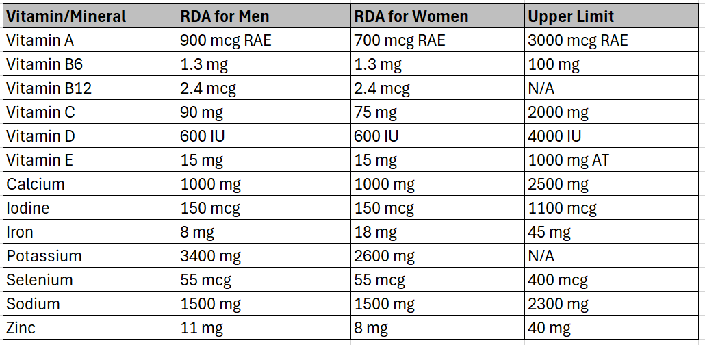 a table with a list of vitamin rich vitamins