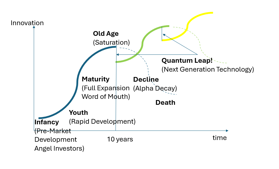 Schumpeter's waves applied to Quant Funds