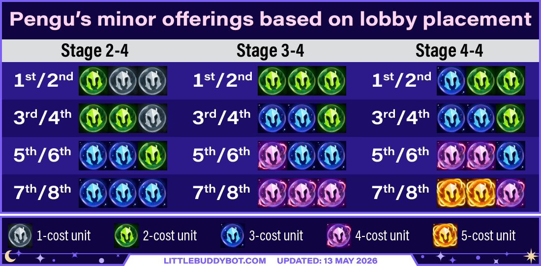Teamfight Tactics TFT Set 17 Space Gods Pengu minor offerings loot comeback mechanic