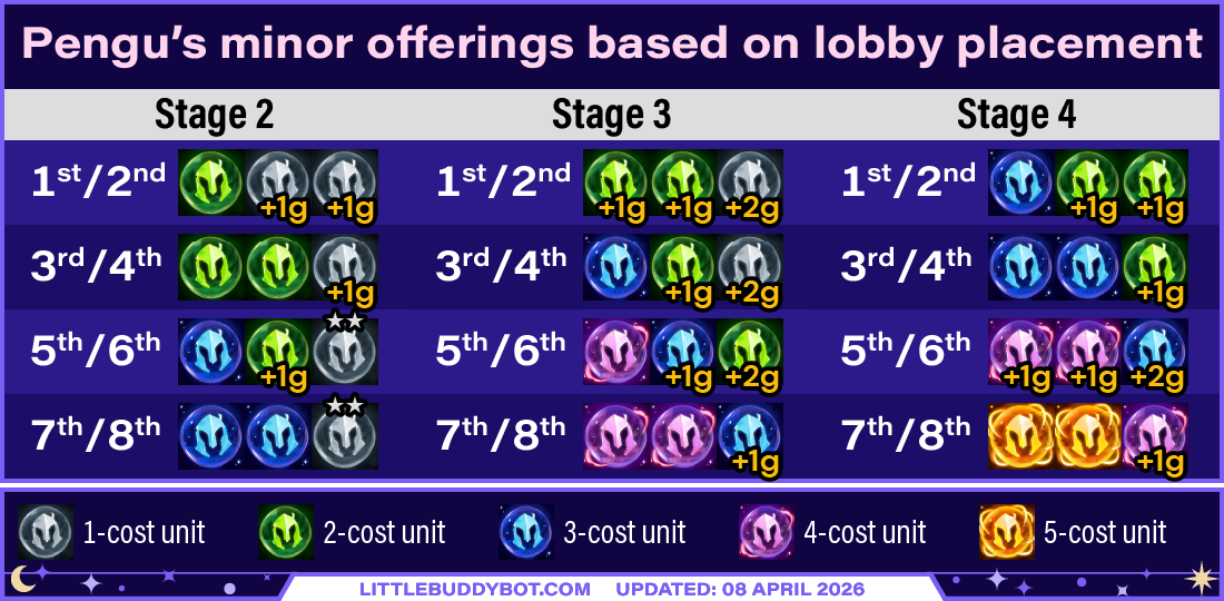 Teamfight Tactics TFT Set 17 Space Gods Pengu minor offering gifts table