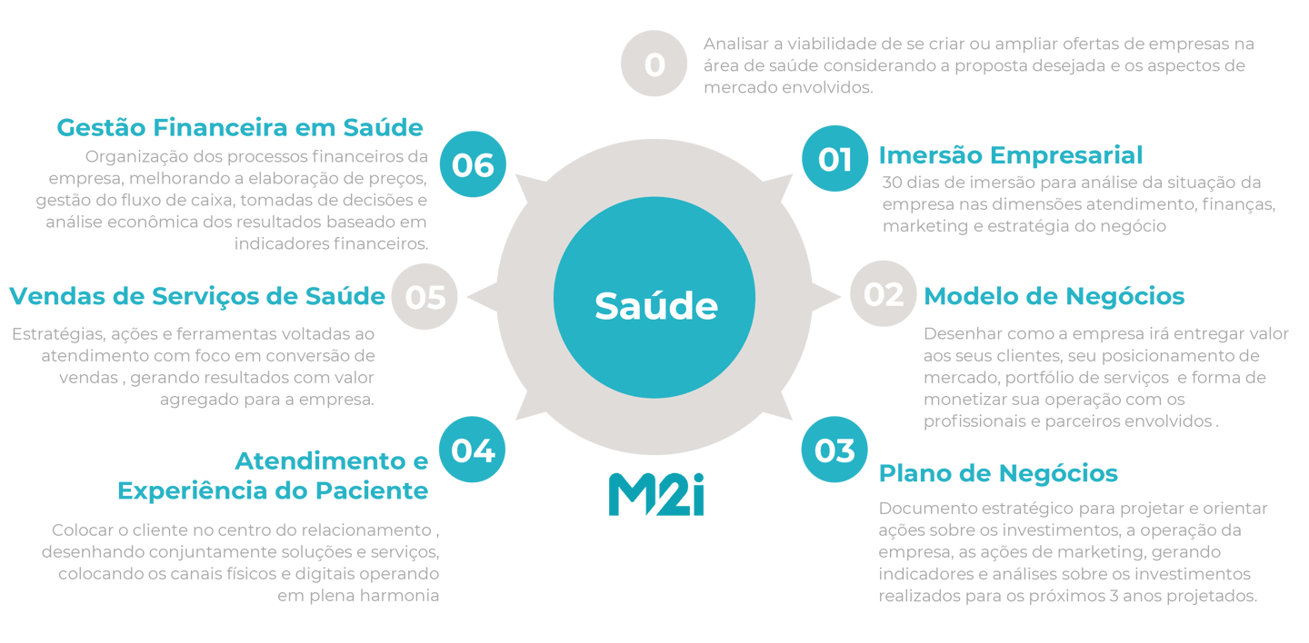 Infográfico M2i Consultoria em Saúde com etapas de imersão empresarial, modelo de negócios e gestão