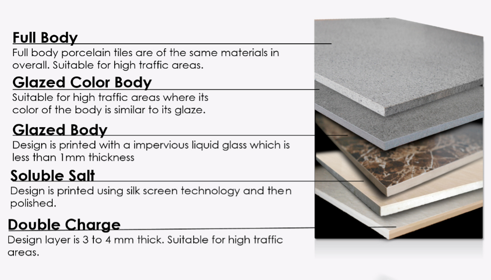 Comparativa en inglés sobre los tipos de porcelanato. Todo masa, sal soluble, doble carga, esmaltado