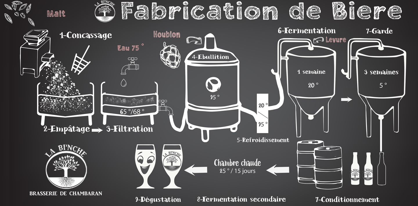 FABRICATION BIERE ISERE LA BI'NCHE