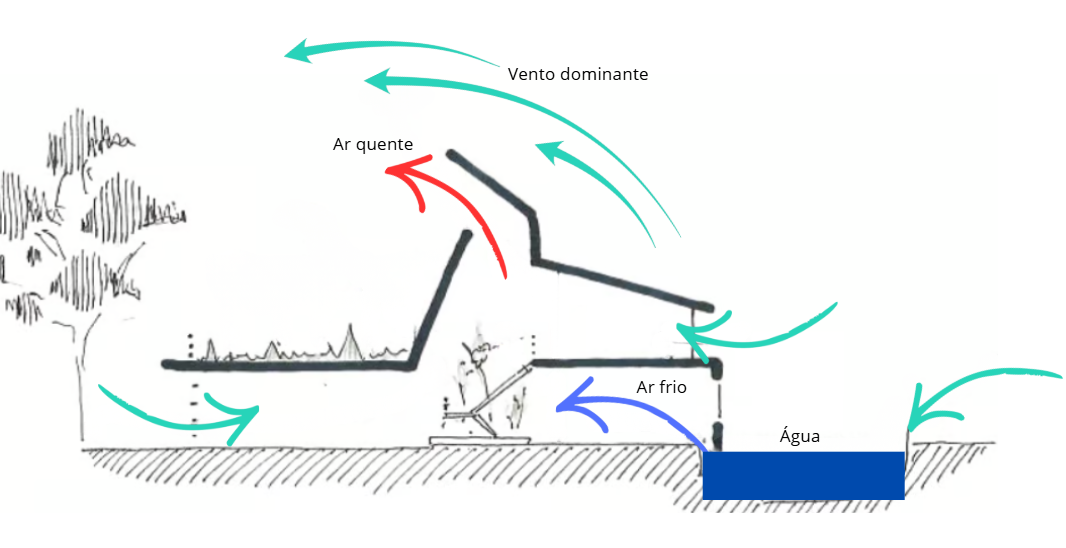 Esquema ventilação natural casa dos ventos RN