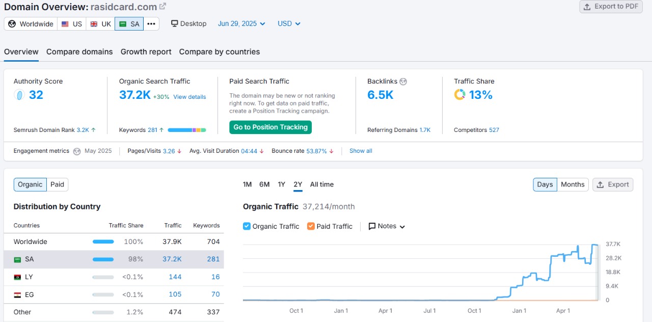 RASID CARD SEO RESULTS BY THULUTH