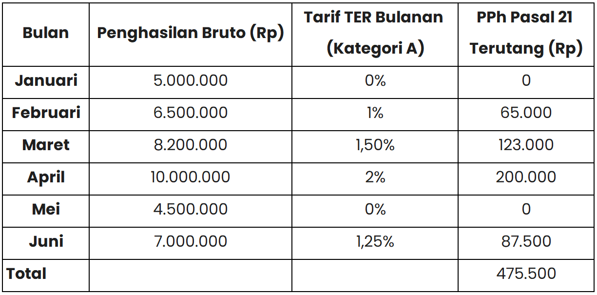 perhitungan pajak penghasilan untuk pegawai tidak tetap atau freelance