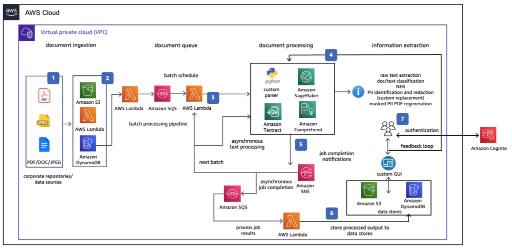 AWS document processing pipeline using Lambda, S3, SageMaker, Textract, & Comprehend for extraction.