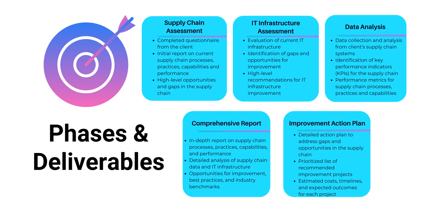 Supply chain assessment phases & deliverables