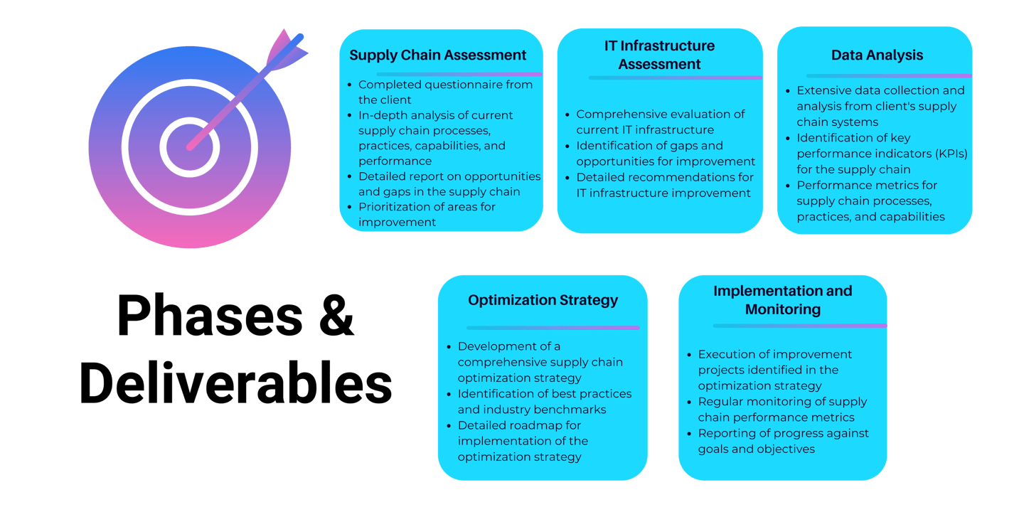 Supply chain assessment phases & deliverables