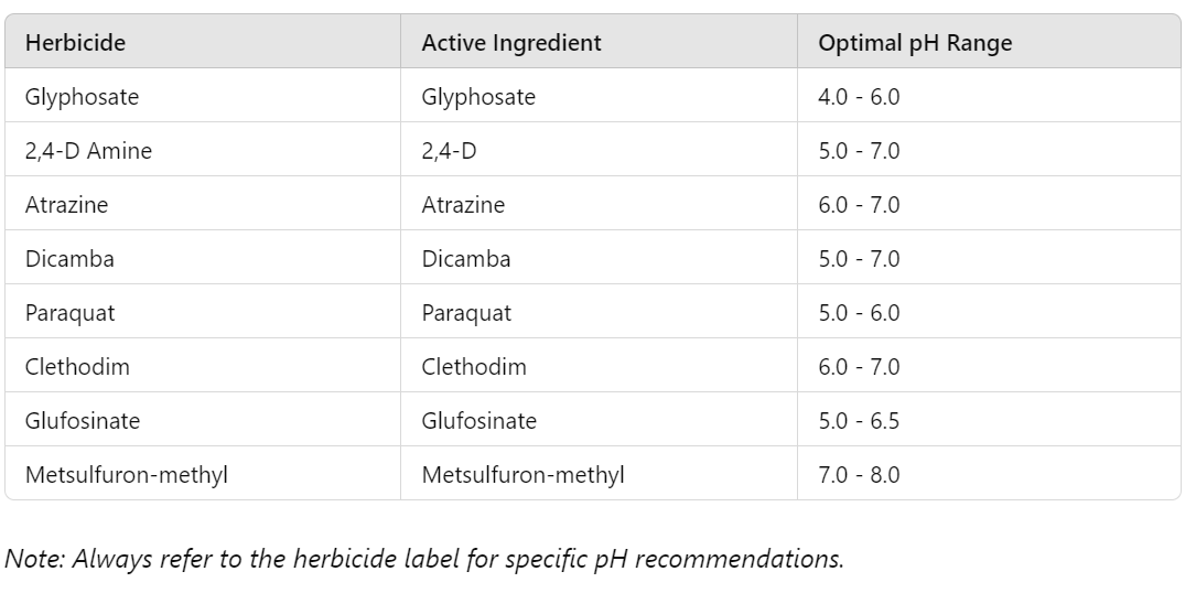 optimal pH for herbicides chart