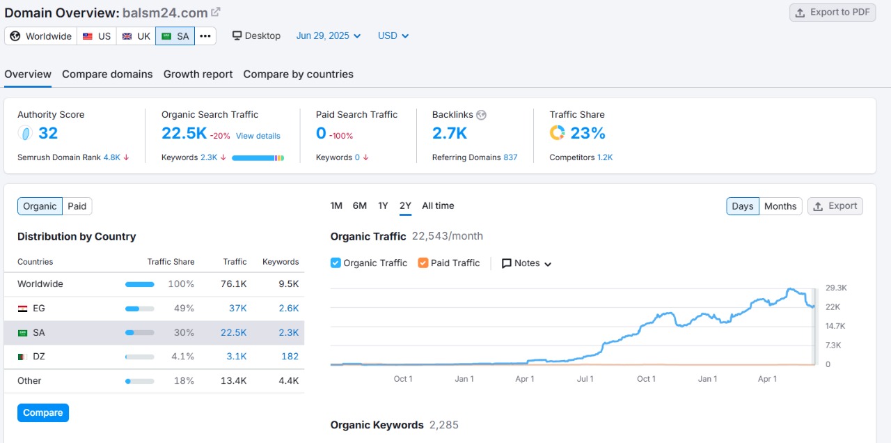 BALSAM24.COM SEO RESULTS BY THULUTH