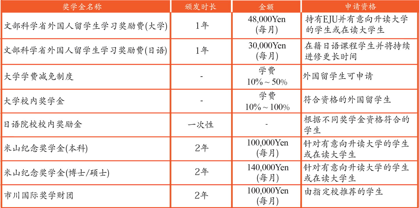 日本留学奖学金汇总表：包含文部省、学校自设及民间团体奖学金详情