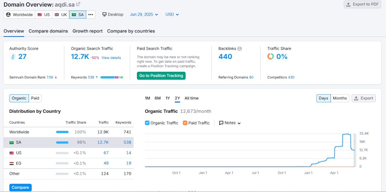 AQDI.SA SEO RESULTS BY THULUTH