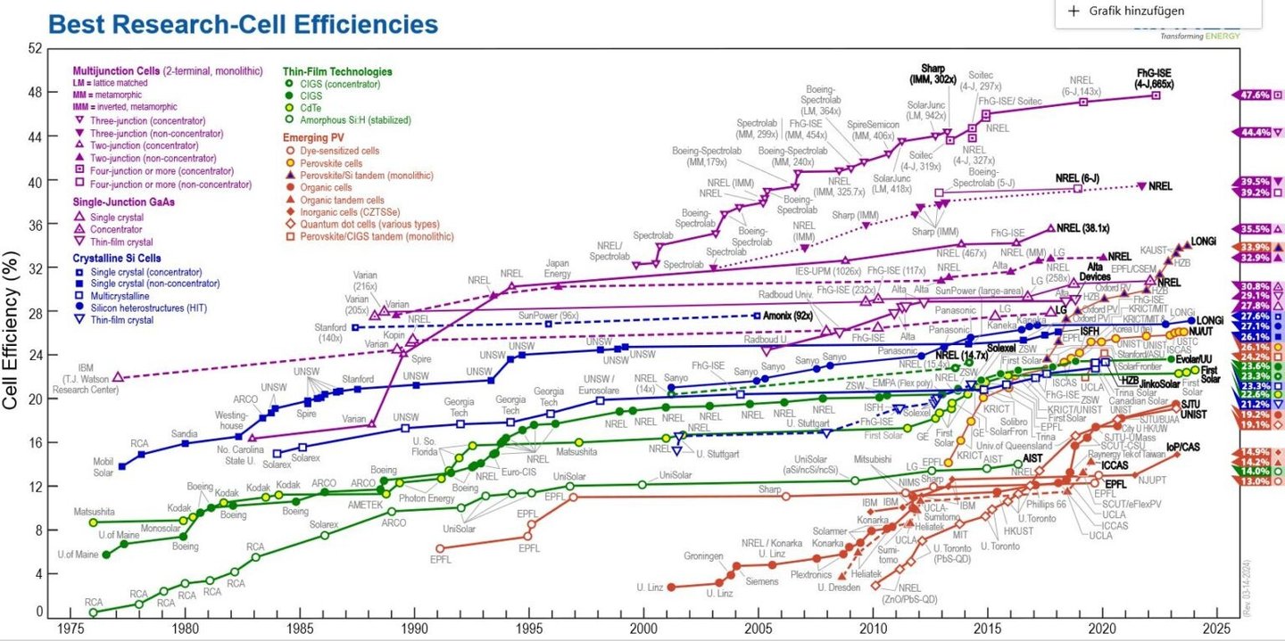NREL, Solar Hücre Verimlilik, Güneş Paneli Verimlilik, Solar Tablo