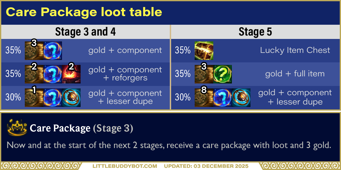 Teamfight Tactics TFT Set 16 Lore & Legends Care Package augment cashout loot drop table