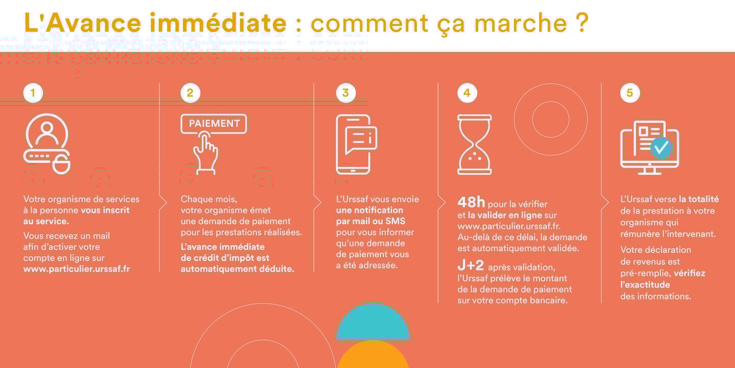Explication fonctionnement avance immédiate