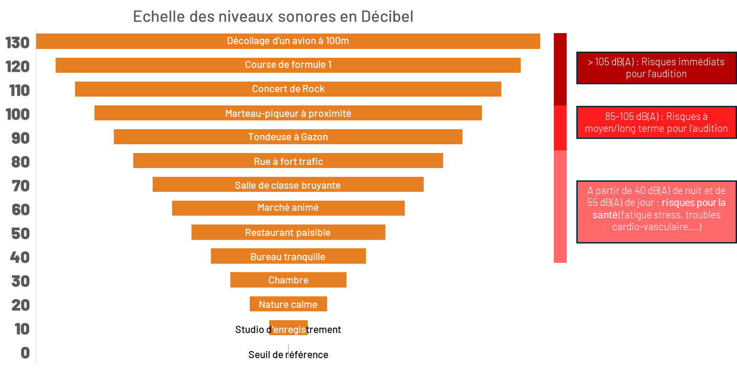 échelle des niveaux sonores en décibel
