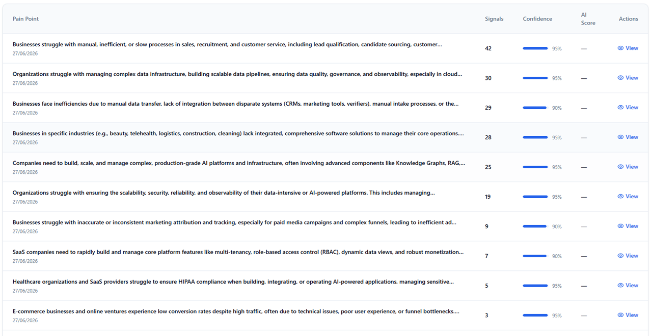 AI-clustered pain points. Real demand, validated by signal volume and confidence scores.
