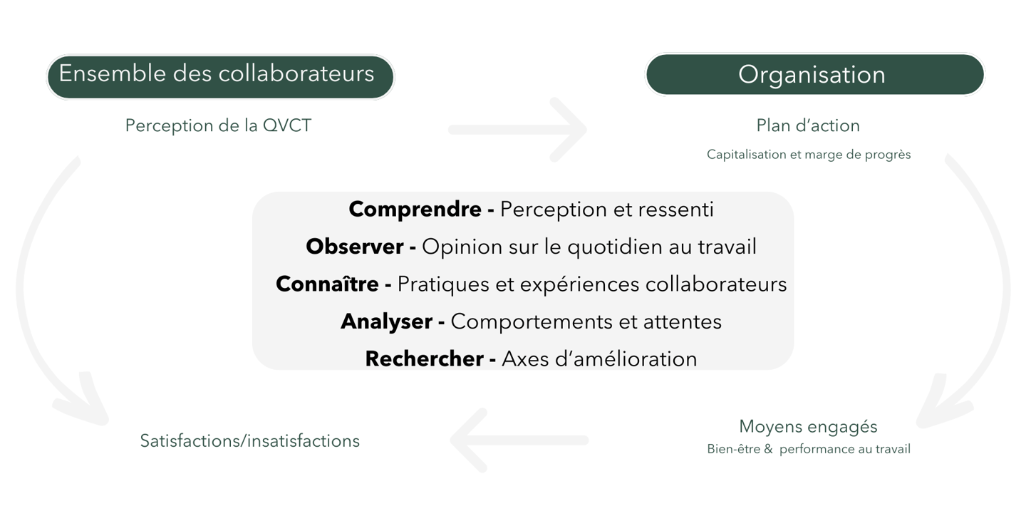 La démarche qualité de vie au travail entre satisfaction perçue et satisfaction souhaitée