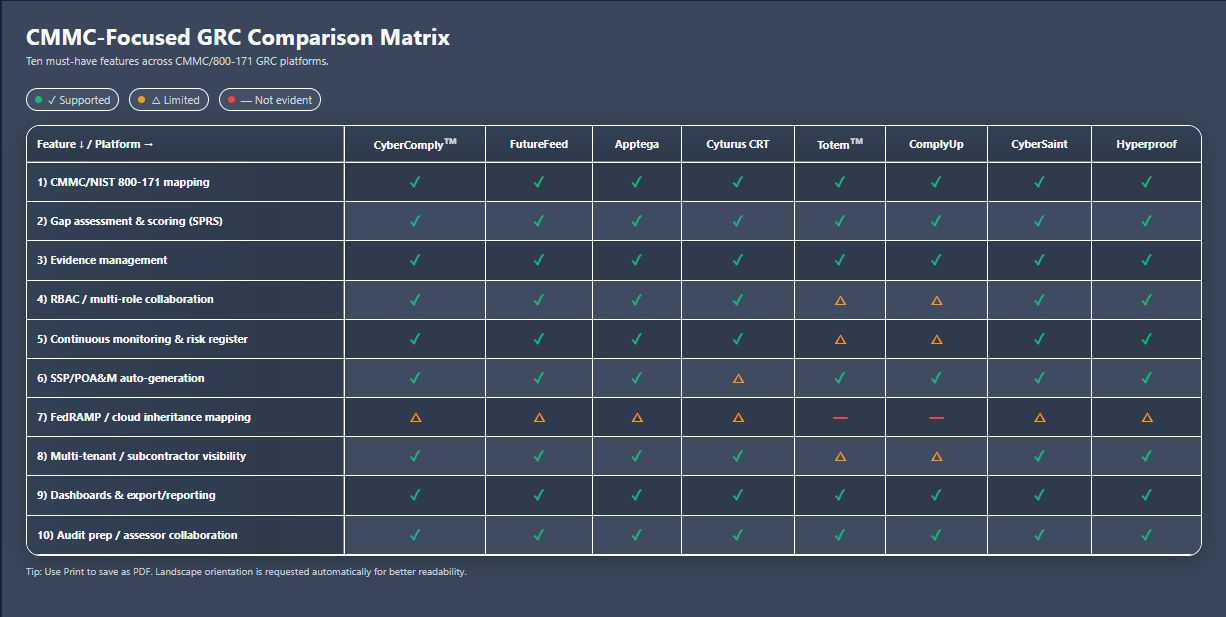 CMMC readiness cost
