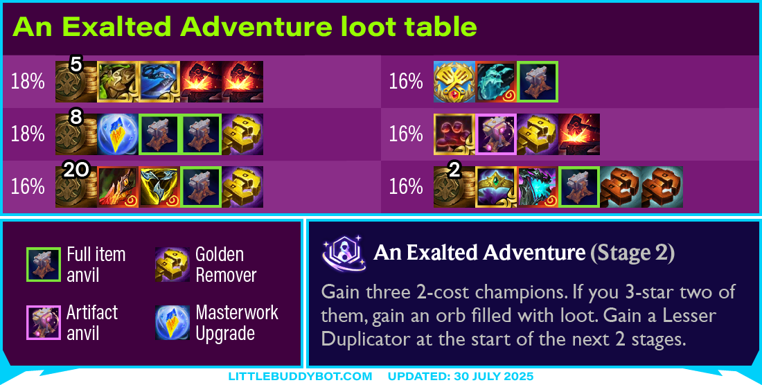 Teamfight Tactics TFT Set 15 K.O. Coliseum Exalted Adventure augment cashout loot drop table