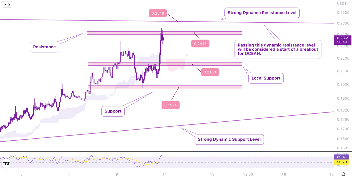 MonoCoin Signal's OCEAN Analysis - Alt Coin Analysis - Cryptocurrency