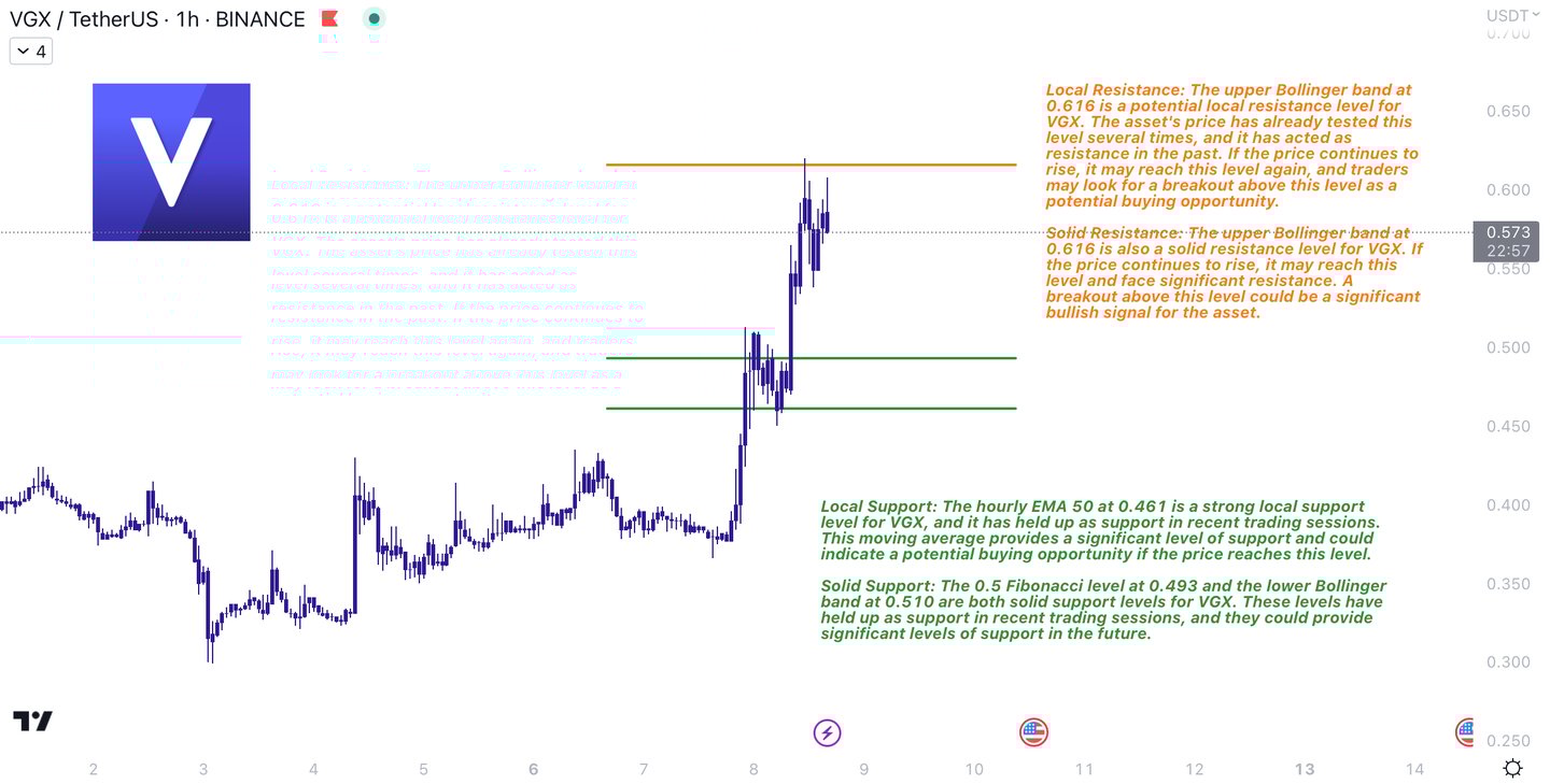 VGX price chart showing recent bullish momentum