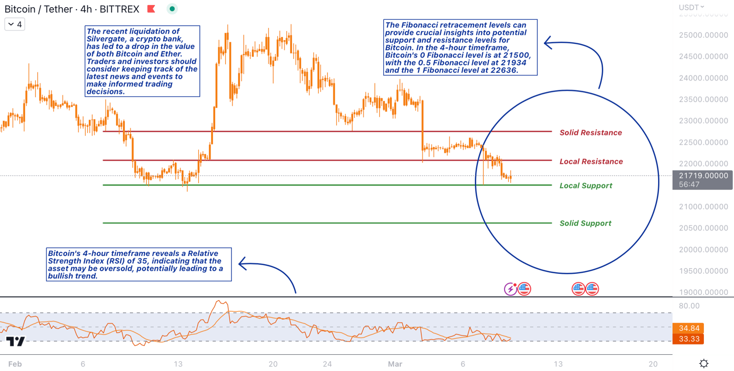 Bitcoin chart with technical indicators such as Fibonacci levels, Bollinger Bands, and MACD