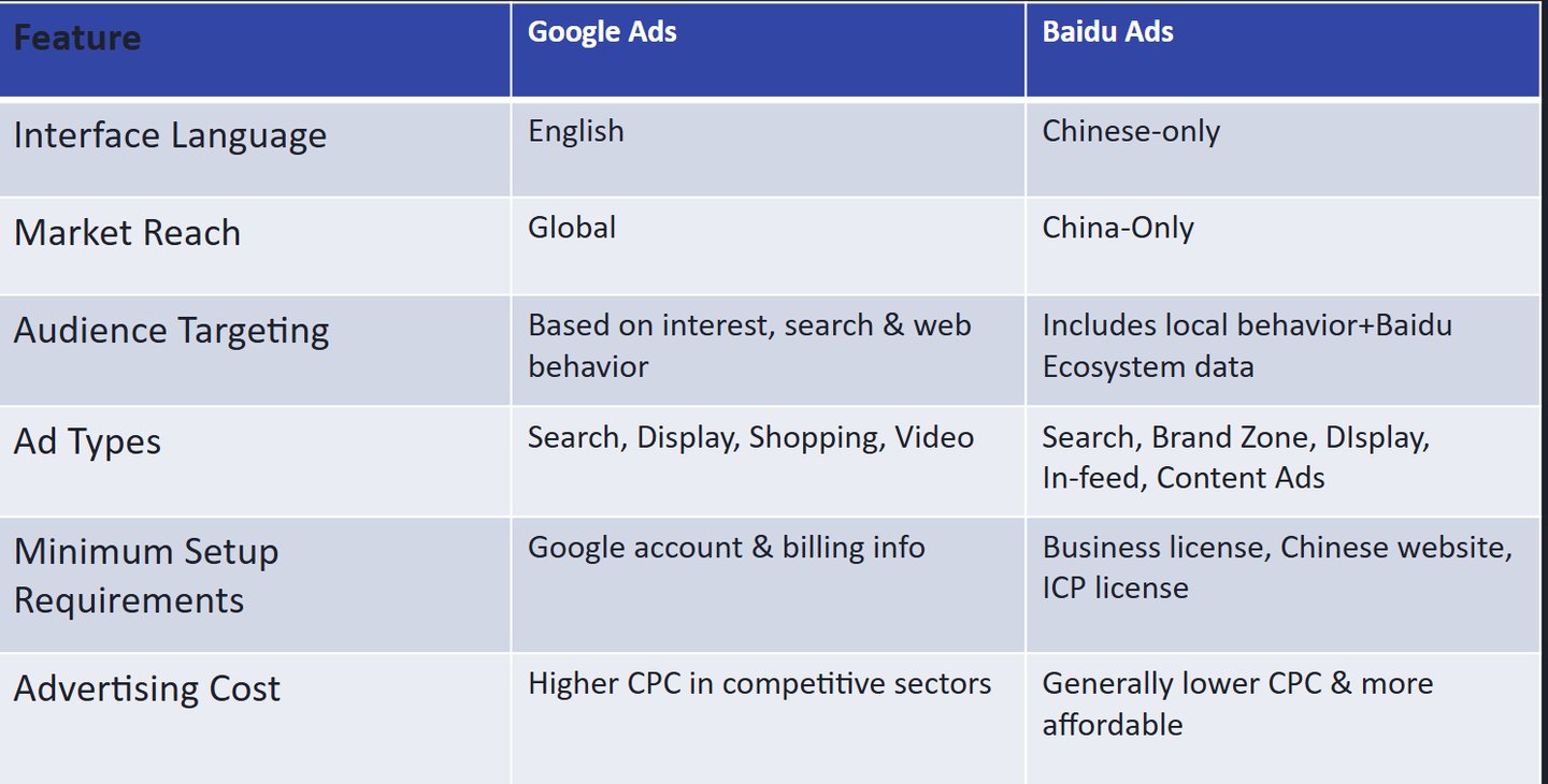 Baidu ads compare to Google ads