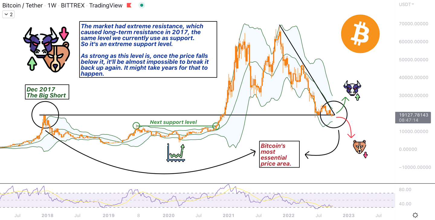 MonoCoin Signal - Bitcoin Analysis - 2 Oct 2022- ShawnMCR