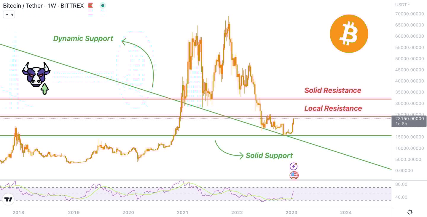 MonoCoin Signal - Bitcoin's weekly analysis - 2023 update
