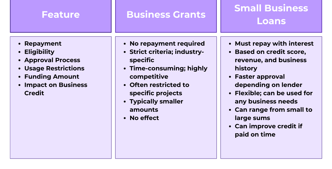 Key Differences Between Grants and Loans Table