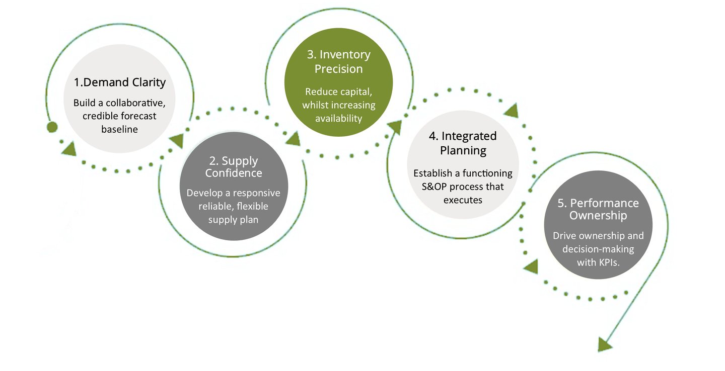 5 pillars of supply chain excellence - Improve SUpply Chain